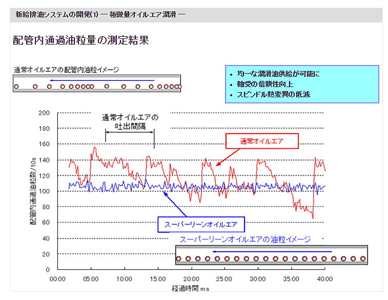 新給排油システムの開発(1) ― 極微量オイルエア潤滑 ―