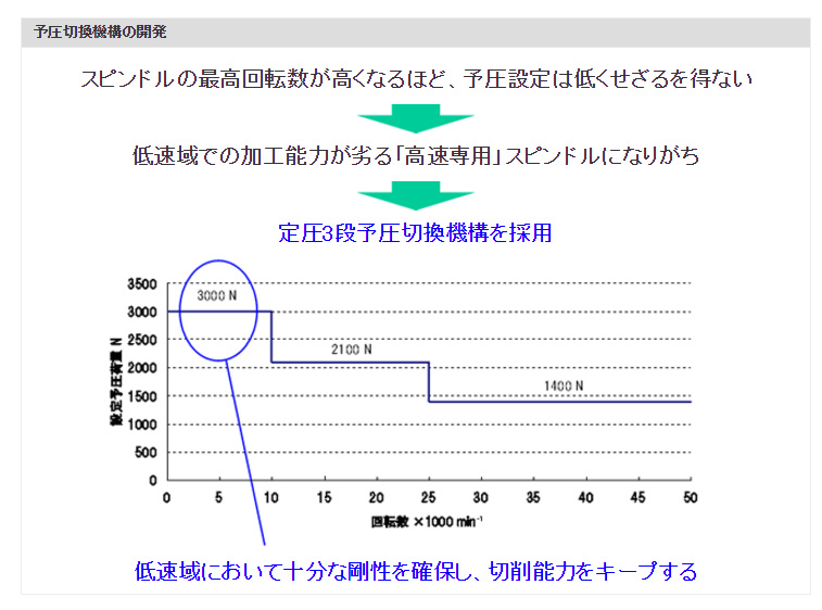 予圧切換機構の開発