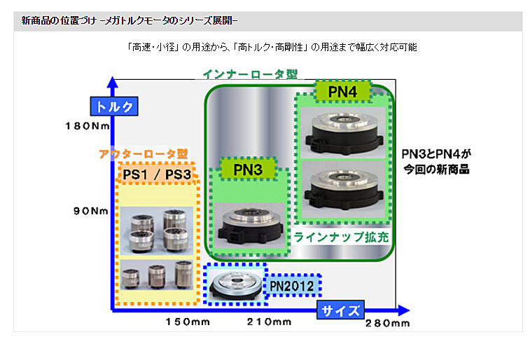 新商品の位置づけ －メガトルクモータのシリーズ展開－