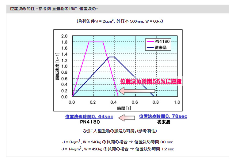 位置決め特性 －参考例 重量物の180°位置決め－