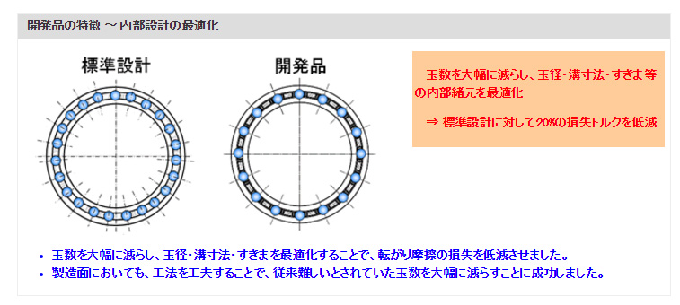 開発品の特徴 ～ 内部設計の最適化