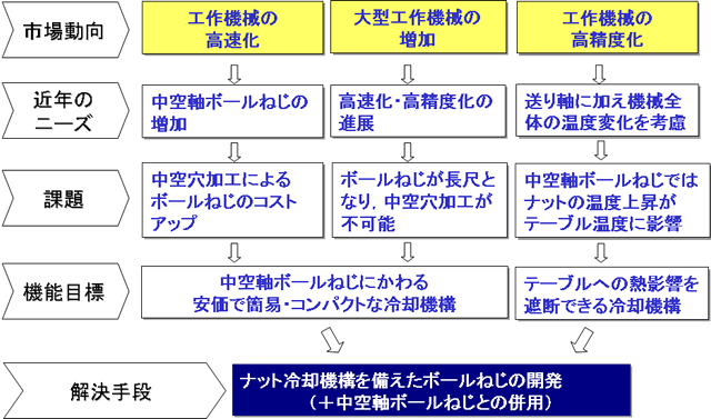 開発の背景