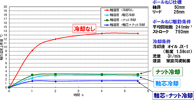 冷却方式別の軸の温度上昇試験結果