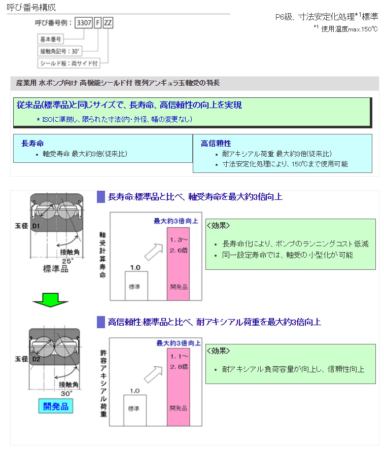 呼び番号構成 産業用 水ポンプ向け 高機能シールド付 複列アンギュラ玉軸受の特長