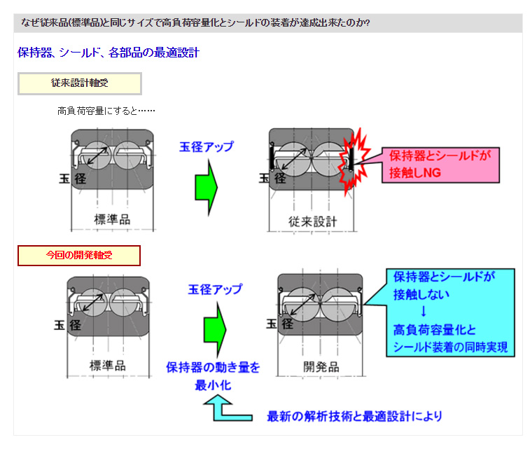 なぜ従来品(標準品)と同じサイズで高負荷容量化とシールドの装着が達成出来たのか？