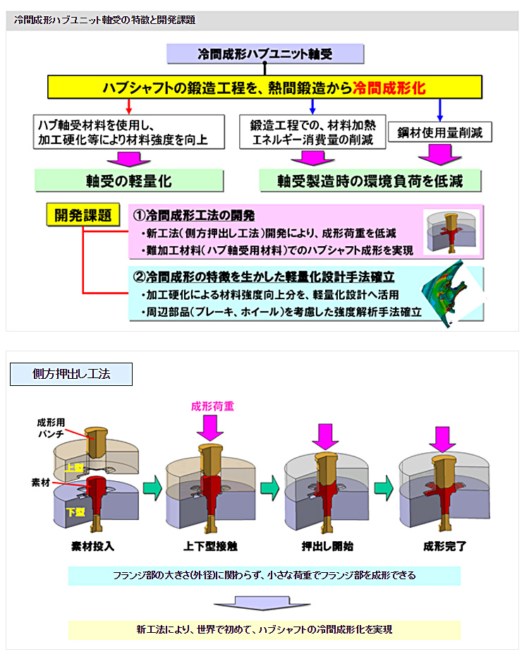 冷間成形ハブユニット軸受の特徴と開発課題