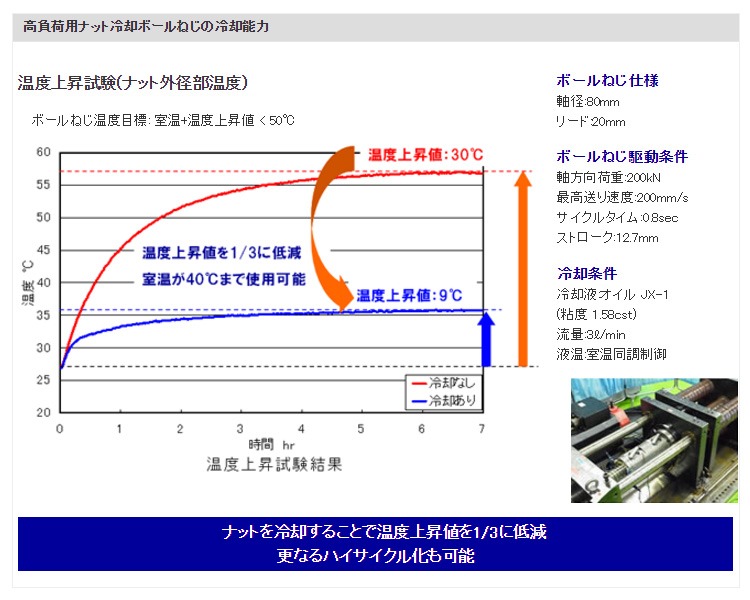 高負荷用ナット冷却ボールねじの冷却能力