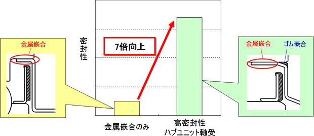 
ハブユニット軸受の密封性(エアリークテストによる密封性評価の結果)
