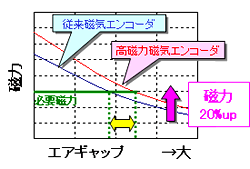 高磁力磁気エンコーダの採用により従来比で磁力が20%増