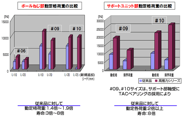 
特長ー長寿命(送り系)
