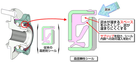 高信頼性シール付きハブユニット軸受