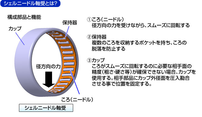 シェルニードル軸受とは？