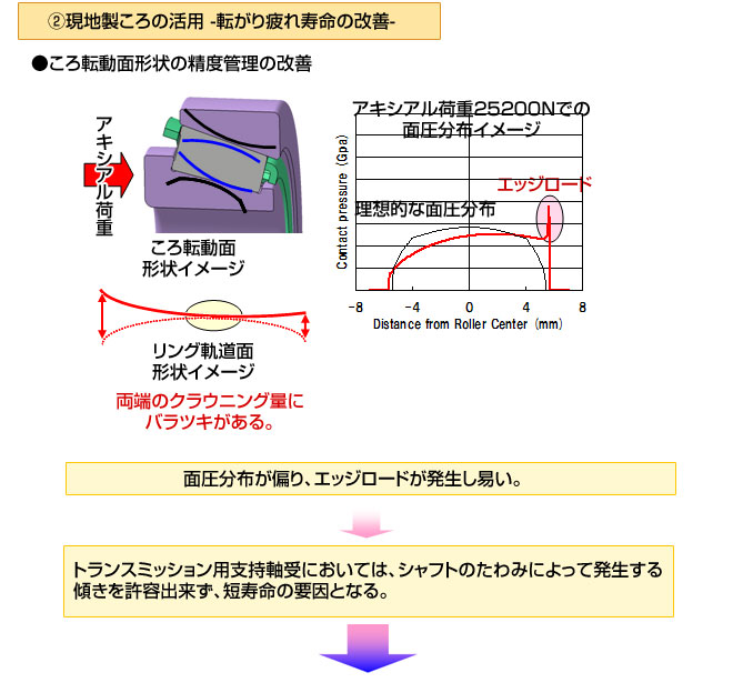 2-1. 現地製材料の採用（外・内輪） - 材料の分析と改善 -