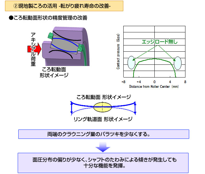 2-2. 現地製材料の採用（外・内輪） - 材料の分析と改善 -