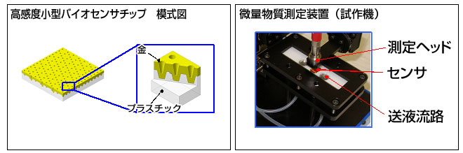 高感度小型バイオセンサチップ(模式図)/微量物質測定装置(試作機)