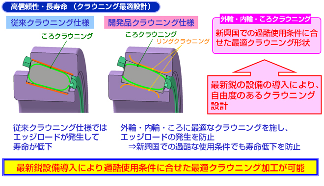 高信頼性・長寿命 （クラウニング最適設計）