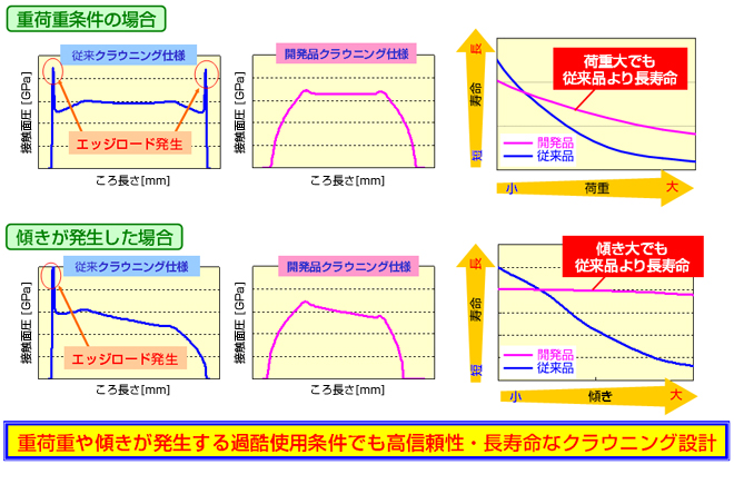 高信頼性・長寿命 （クラウニング最適設計）