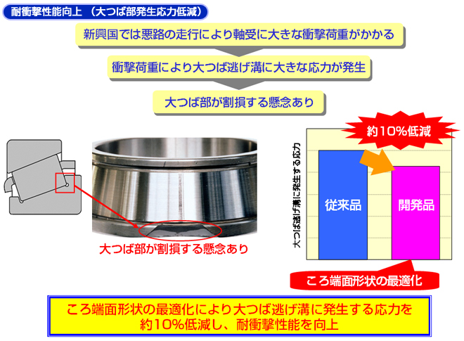 耐衝撃性能向上 （大つば部発生応力低減）