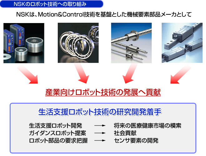 NSKのロボット技術への取り組み