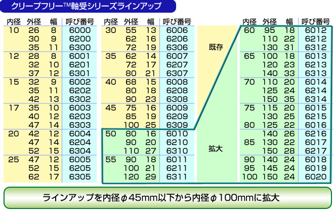 クリープフリー(TM)軸受シリーズラインアップ