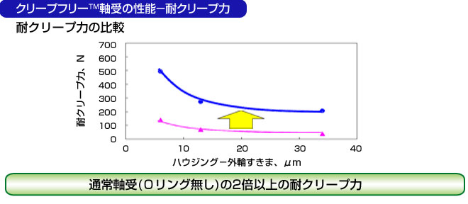 クリープフリー(TM)軸受の性能－耐クリープ力