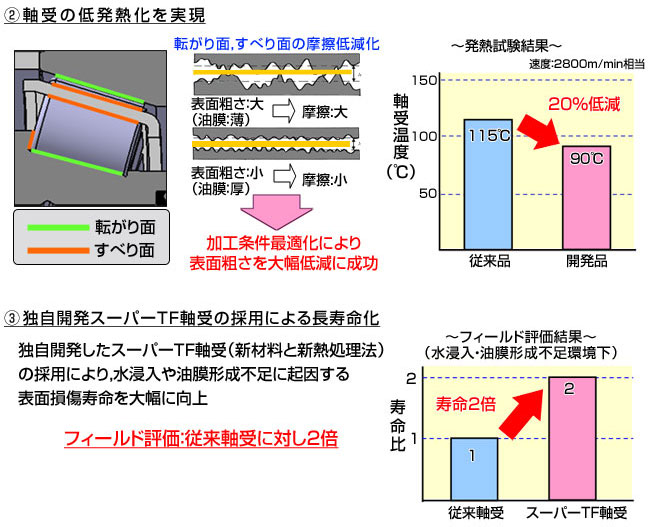 開発品の特徴 2