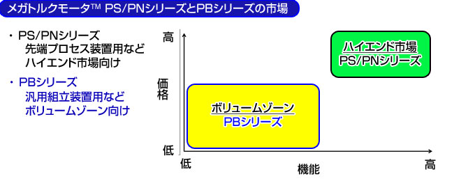 メガトルクモータ(TM) PS/PNシリーズとPBシリーズの市場