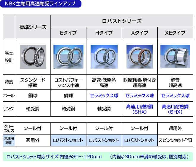 NSK主軸用高速軸受ラインアップ