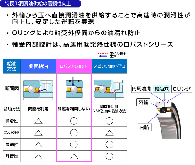 特長1：潤滑油供給の信頼性向上