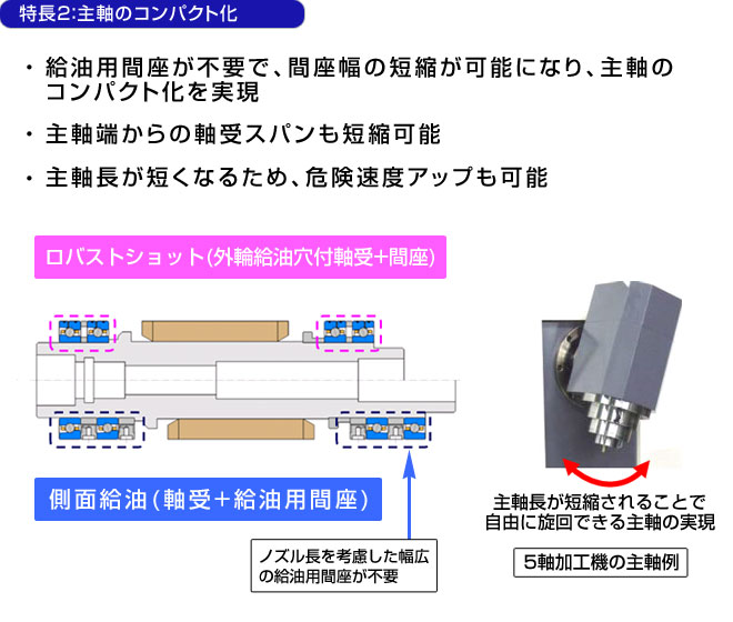 特長2：主軸のコンパクト化