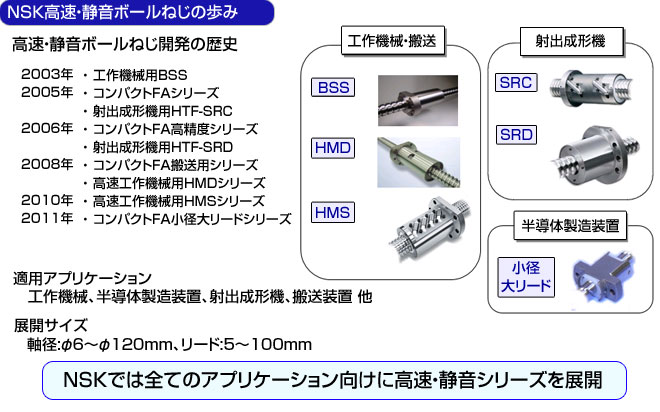 NSK高速・静音ボールねじの歩み