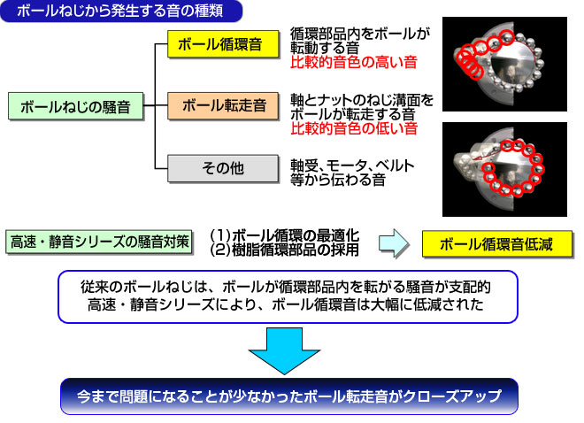 ボールねじから発生する音の種類