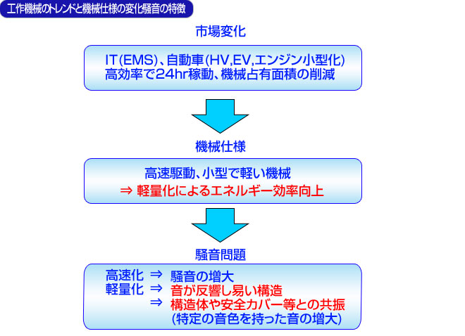 工作機械のトレンドと機械仕様の変化・騒音の特徴