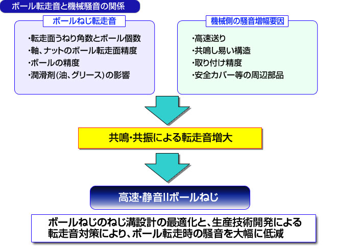 ボール転走音と機械騒音の関係