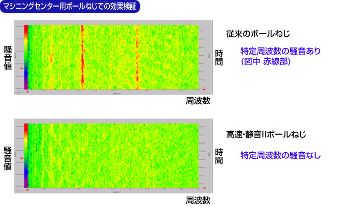 マシニングセンター用ボールねじでの効果検証