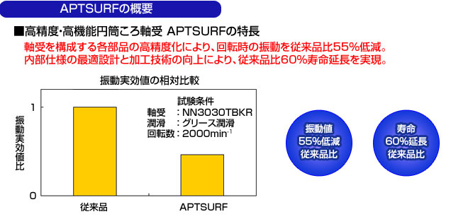 高精度・高機能円筒ころ軸受APTSURFの特長