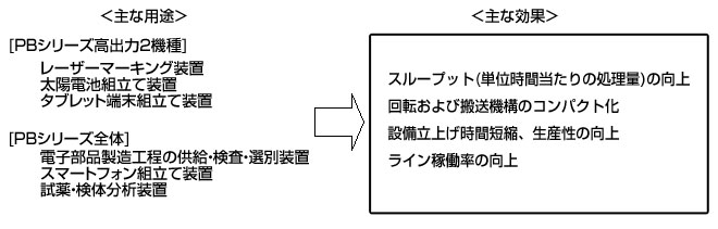 主な用途例と効果