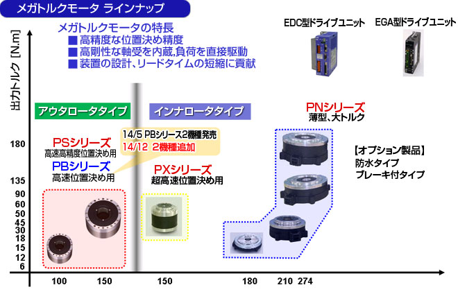 メガトルクモータ ラインナップ