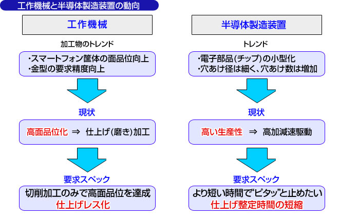 工作機械と半導体製造装置の動向