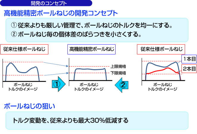 開発のコンセプト