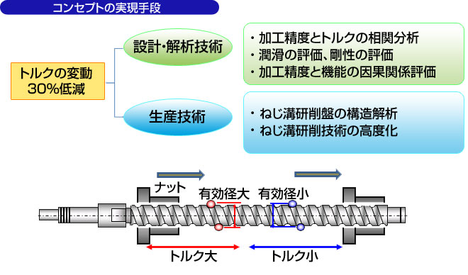 コンセプトの実現手段