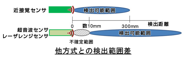 距離・位置の検出原理