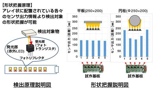 形状把握原理