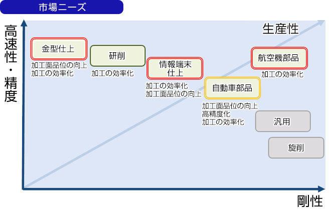 市場ニーズ