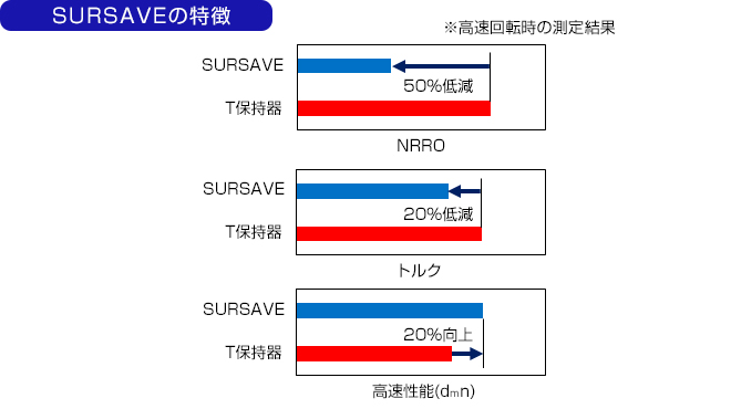 SURSAVEの特徴