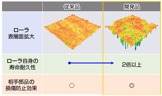 本開発品の特長