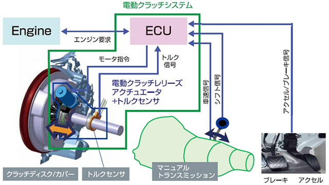 トルクセンサ付き電動クラッチレリーズアクチュエータ