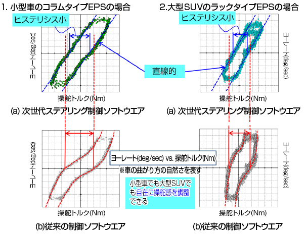 Fig. 3 次世代制御と従来の制御で操舵感を比較した例