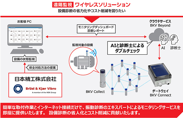 遠隔監視 ワイヤレスソリューション