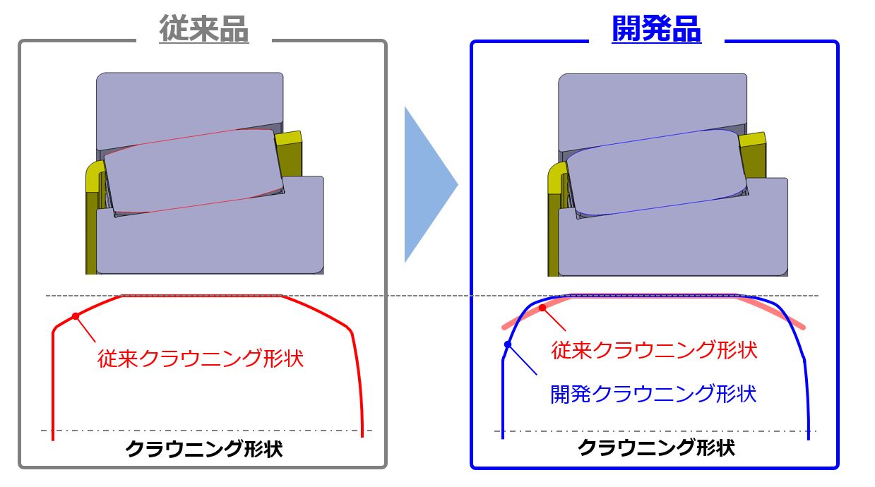 ころのクラウニング形状を最適化